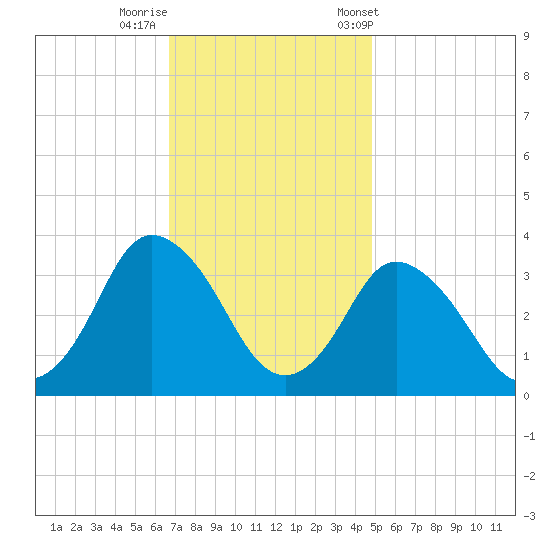Chincoteague Island tide chart for Monday, November 17, 2025