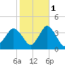 Chincoteague Island tide chart for Saturday, November 1, 2025