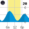 Chincoteague Island tide chart for Thursday, November 20, 2025