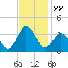 Chincoteague Island tide chart for Saturday, November 22, 2025