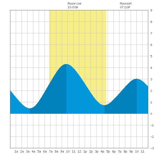 Chincoteague Island tide chart for Sunday, November 23, 2025