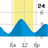Chincoteague Island tide chart for Monday, November 24, 2025