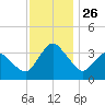 Chincoteague Island tide chart for Wednesday, November 26, 2025