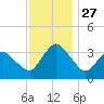 Chincoteague Island tide chart for Thursday, November 27, 2025