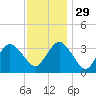 Chincoteague Island tide chart for Saturday, November 29, 2025