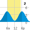 Chincoteague Island tide chart for Sunday, November 2, 2025