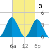 Chincoteague Island tide chart for Monday, November 3, 2025