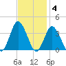 Chincoteague Island tide chart for Tuesday, November 4, 2025