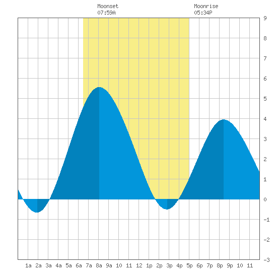 Chincoteague Island tide chart for Thursday, November 6, 2025