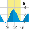 Chincoteague Island tide chart for Sunday, November 9, 2025