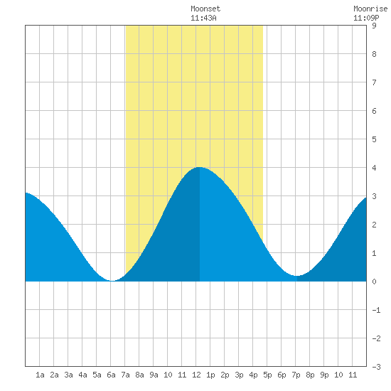 Chincoteague Island tide chart for Wednesday, December 10, 2025