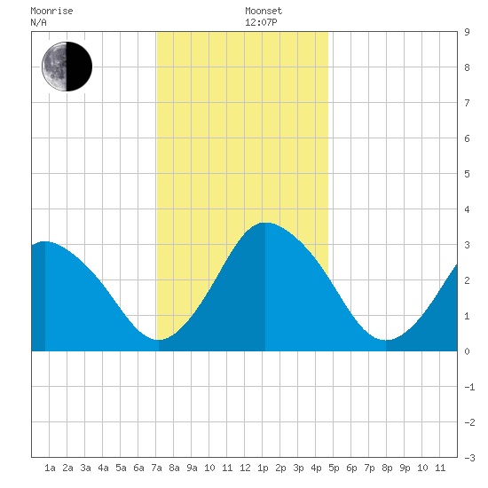Chincoteague Island tide chart for Thursday, December 11, 2025