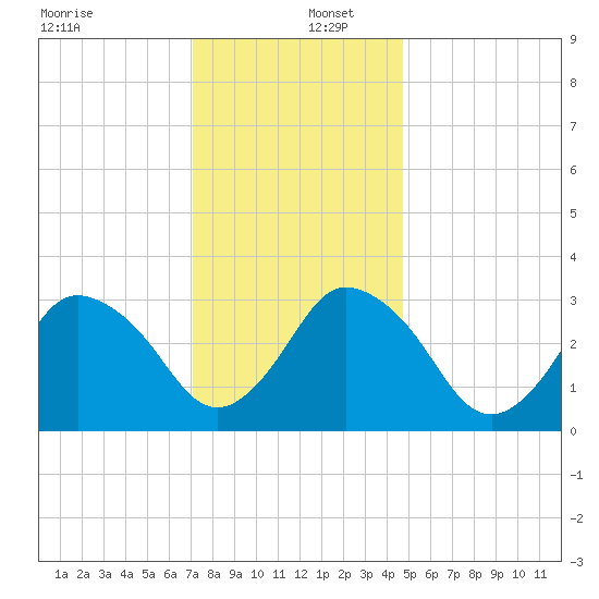 Chincoteague Island tide chart for Friday, December 12, 2025