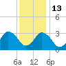 Chincoteague Island tide chart for Saturday, December 13, 2025