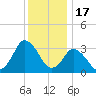 Chincoteague Island tide chart for Wednesday, December 17, 2025