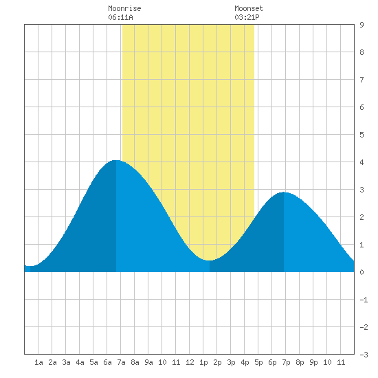 Chincoteague Island tide chart for Thursday, December 18, 2025