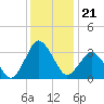Chincoteague Island tide chart for Sunday, December 21, 2025