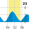 Chincoteague Island tide chart for Tuesday, December 23, 2025