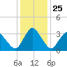 Chincoteague Island tide chart for Thursday, December 25, 2025