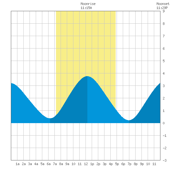 Chincoteague Island tide chart for Friday, December 26, 2025
