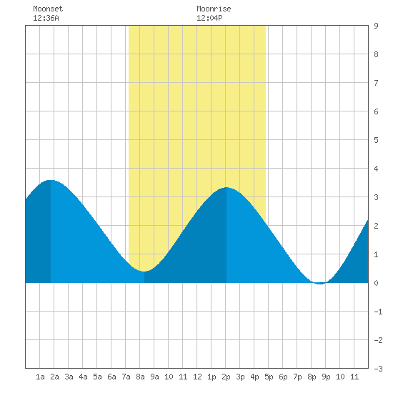 Chincoteague Island tide chart for Sunday, December 28, 2025