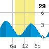 Chincoteague Island tide chart for Monday, December 29, 2025