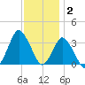 Chincoteague Island tide chart for Tuesday, December 2, 2025