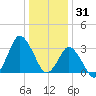 Chincoteague Island tide chart for Wednesday, December 31, 2025