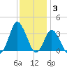 Chincoteague Island tide chart for Wednesday, December 3, 2025