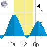 Chincoteague Island tide chart for Thursday, December 4, 2025