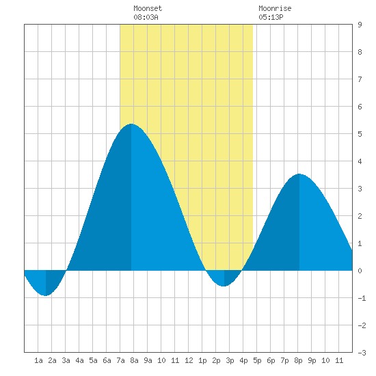 Chincoteague Island tide chart for Friday, December 5, 2025