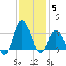 Chincoteague Island tide chart for Friday, December 5, 2025