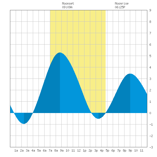 Chincoteague Island tide chart for Saturday, December 6, 2025