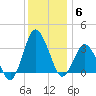 Chincoteague Island tide chart for Saturday, December 6, 2025