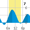 Chincoteague Island tide chart for Sunday, December 7, 2025