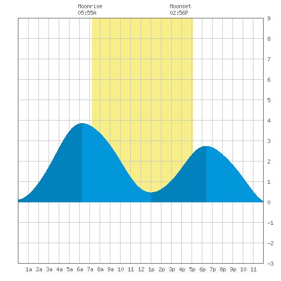 Chincoteague Island tide chart for Friday, January 16, 2026