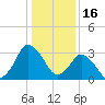 Chincoteague Island tide chart for Friday, January 16, 2026