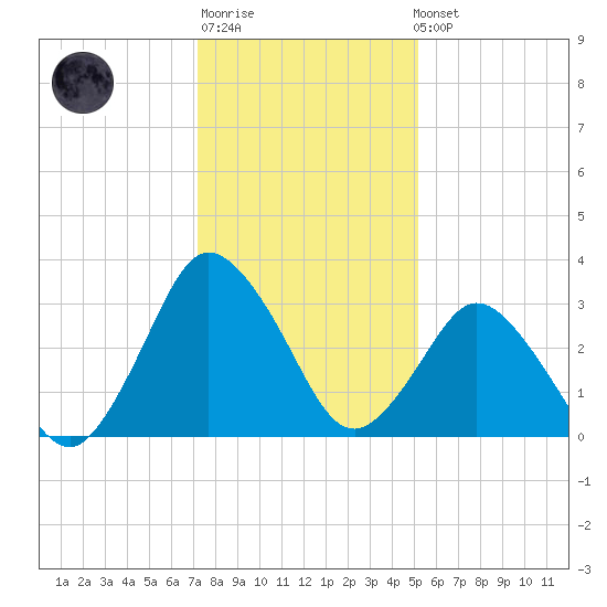 Chincoteague Island tide chart for Sunday, January 18, 2026
