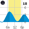 Chincoteague Island tide chart for Sunday, January 18, 2026