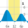 Chincoteague Island tide chart for Thursday, January 1, 2026