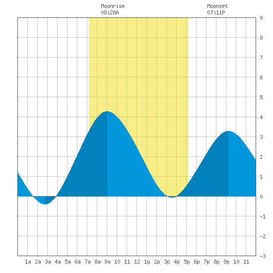 Chincoteague Island tide chart for Tuesday, January 20, 2026