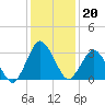 Chincoteague Island tide chart for Tuesday, January 20, 2026