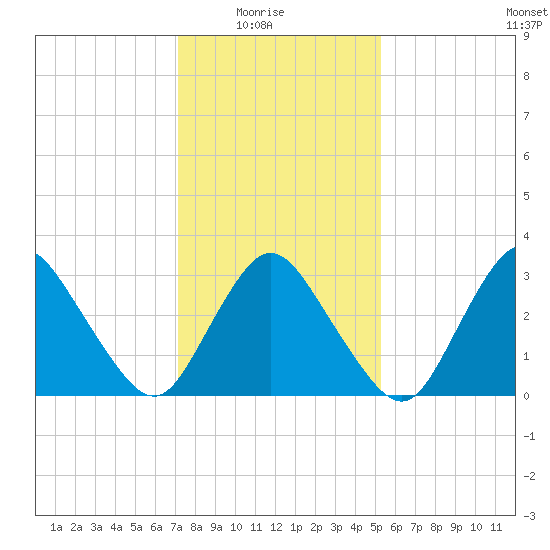 Chincoteague Island tide chart for Saturday, January 24, 2026