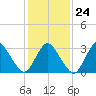 Chincoteague Island tide chart for Saturday, January 24, 2026