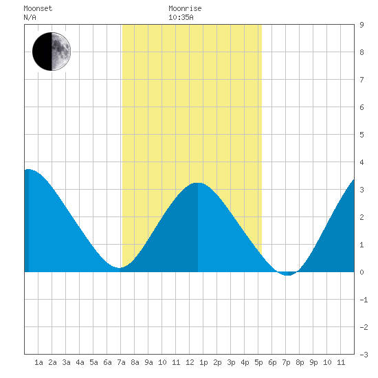 Chincoteague Island tide chart for Sunday, January 25, 2026