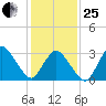 Chincoteague Island tide chart for Sunday, January 25, 2026