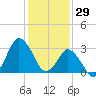 Chincoteague Island tide chart for Thursday, January 29, 2026