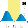 Chincoteague Island tide chart for Friday, January 30, 2026