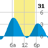 Chincoteague Island tide chart for Saturday, January 31, 2026