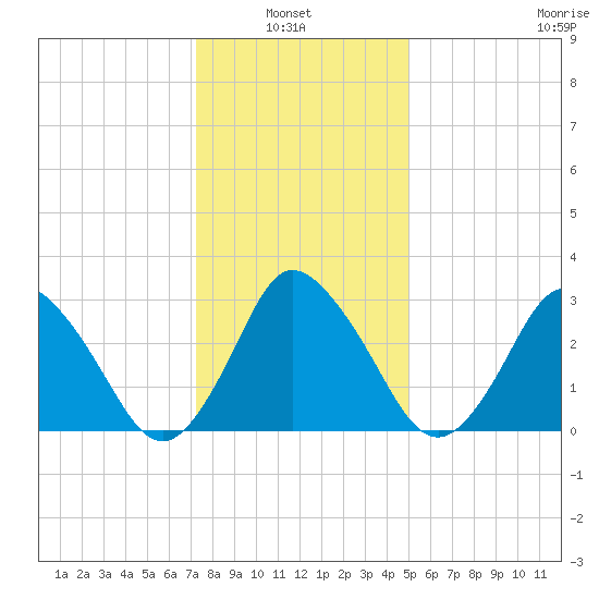 Chincoteague Island tide chart for Thursday, January 8, 2026